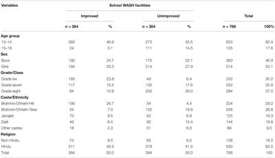 Effects of Water, Sanitation, and Hygiene on the School Absenteeism of Basic Level Students in the Government School of Nepal